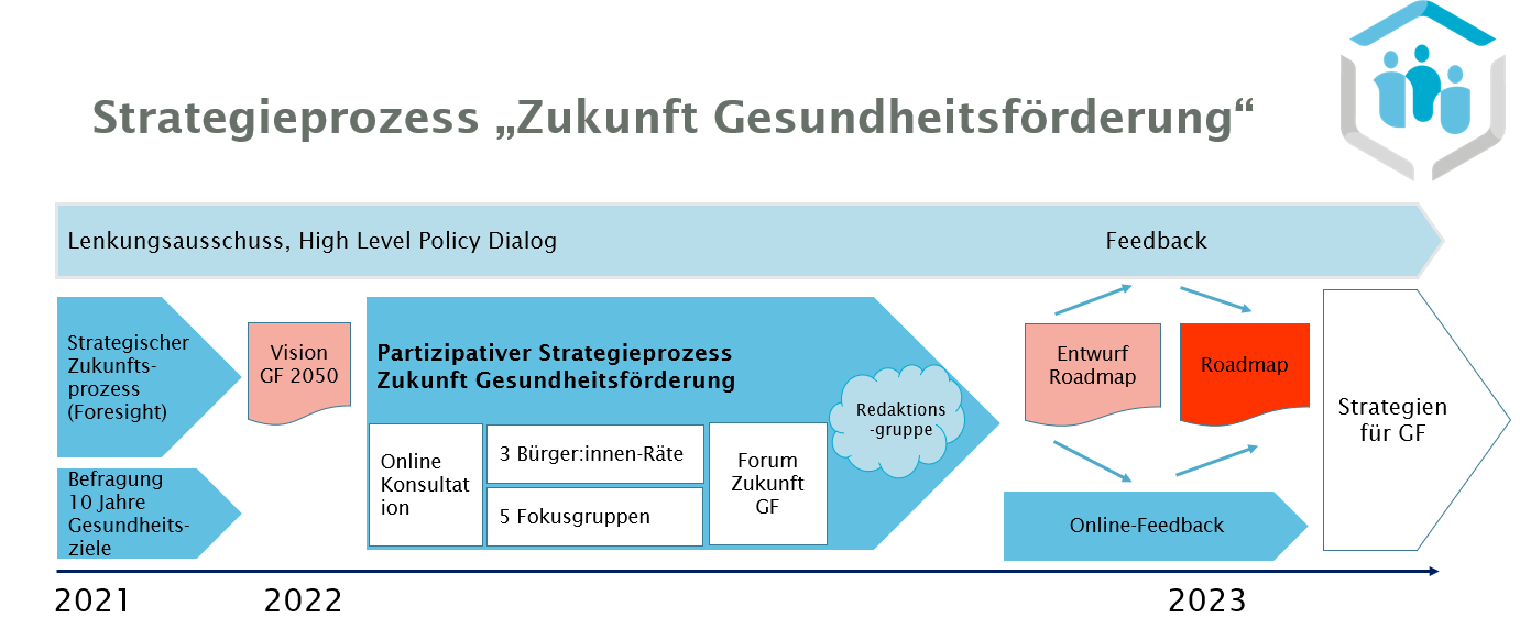 Partizipativer Strategieprozess Zukunft Gesundheitsförderung ...