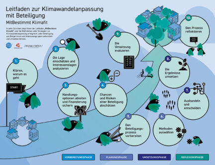 Beteiligungs-Handbuch für lokale Projekte zur Anpassung an den Klimawandel